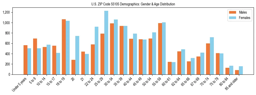 Bar chart showing the population distribution of US ZIP Code 55105 by age group and gender, based on 2023 ACS data.