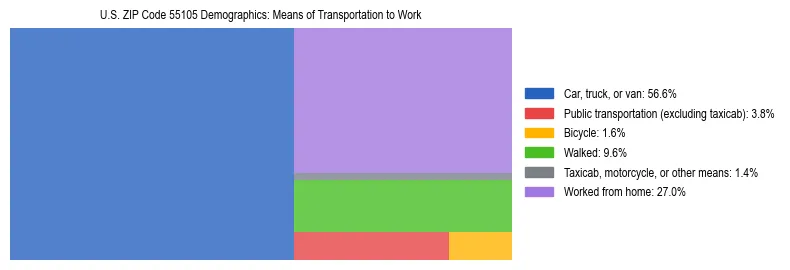 Treemap showing means of transportation to work distribution in US ZIP Code 55105.