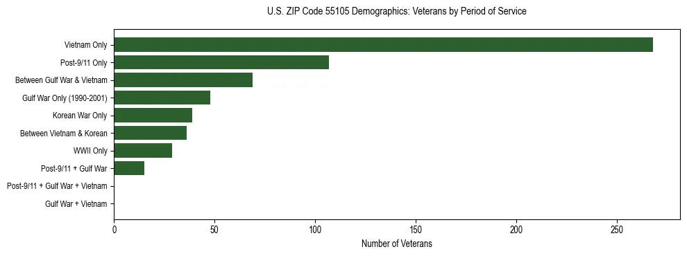 Horizontal bar chart showing veteran distribution by period of military service in US ZIP Code 55105, based on 2023 ACS data.
