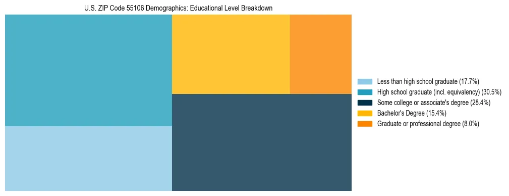 Treemap chart illustrating the educational attainment breakdown for population 25 years and over in US ZIP Code 55106.