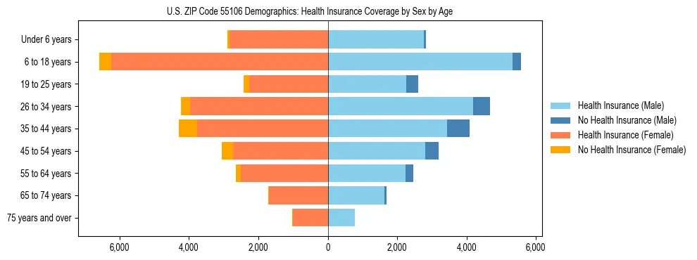 Pyramid chart showing health insurance coverage by age and sex in US ZIP Code 55106.