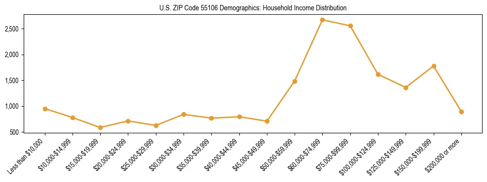 Horizontal bar chart showing household income distribution in US ZIP Code 55106.