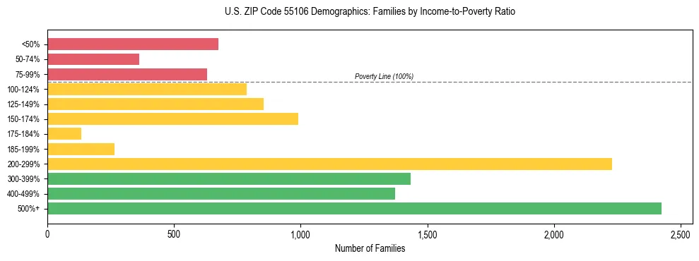 Horizontal bar chart showing family distribution by income-to-poverty ratio in US ZIP Code 55106, based on 2023 ACS data.