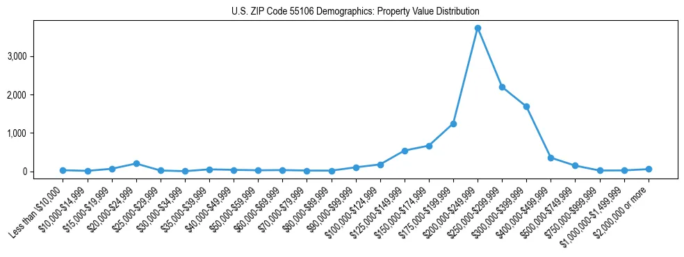 Line chart showing the distribution of property values for owner-occupied housing units in US ZIP Code 55106.