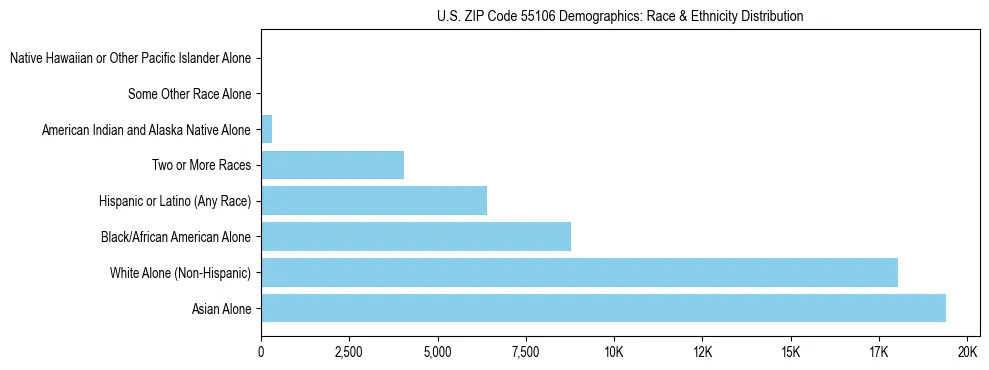 Race and Ethnicity Distribution Chart for US ZIP Code 55106
