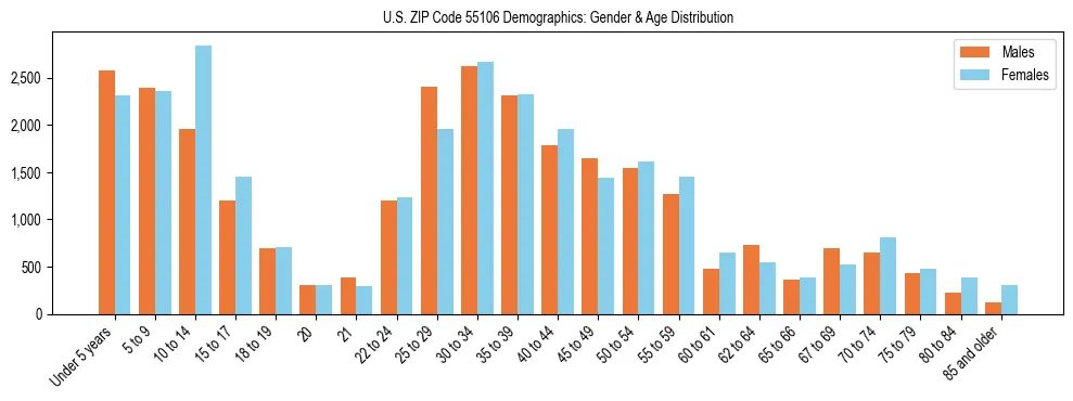 Bar chart showing the population distribution of US ZIP Code 55106 by age group and gender, based on 2023 ACS data.