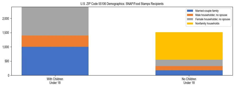 Stacked bar chart showing SNAP/Food Stamps recipient household composition by presence of children under 18 in US ZIP Code 55106, based on 2023 ACS data.