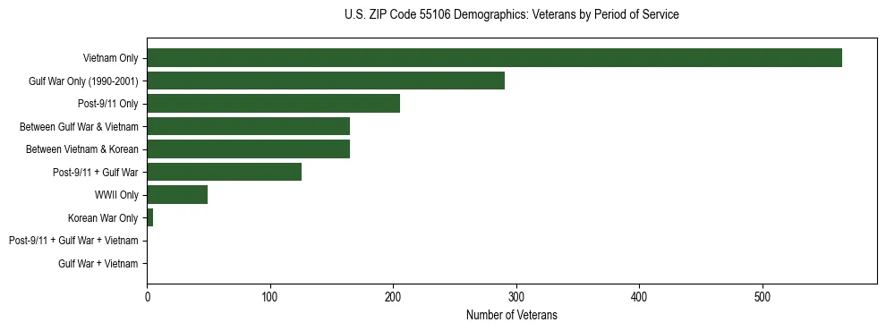 Horizontal bar chart showing veteran distribution by period of military service in US ZIP Code 55106, based on 2023 ACS data.