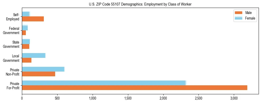 Horizontal bar chart showing employment distribution by class of worker and gender in US ZIP Code 55107, based on 2023 ACS data.