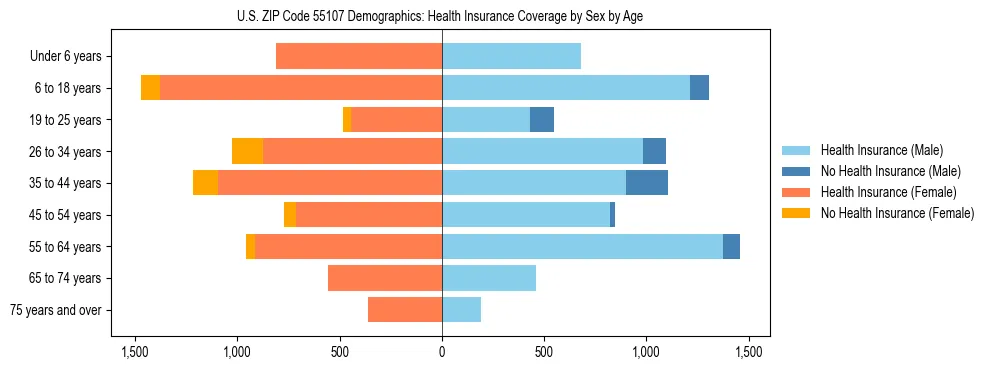 Pyramid chart showing health insurance coverage by age and sex in US ZIP Code 55107.