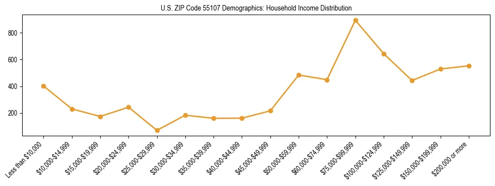 Horizontal bar chart showing household income distribution in US ZIP Code 55107.
