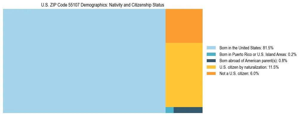 Treemap showing the population distribution by nativity and citizenship status in US ZIP Code 55107 based on U.S. Census data.