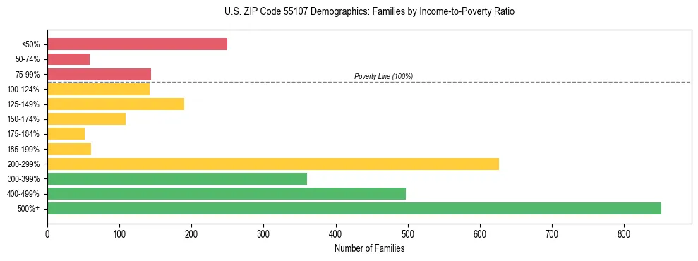 Horizontal bar chart showing family distribution by income-to-poverty ratio in US ZIP Code 55107, based on 2023 ACS data.