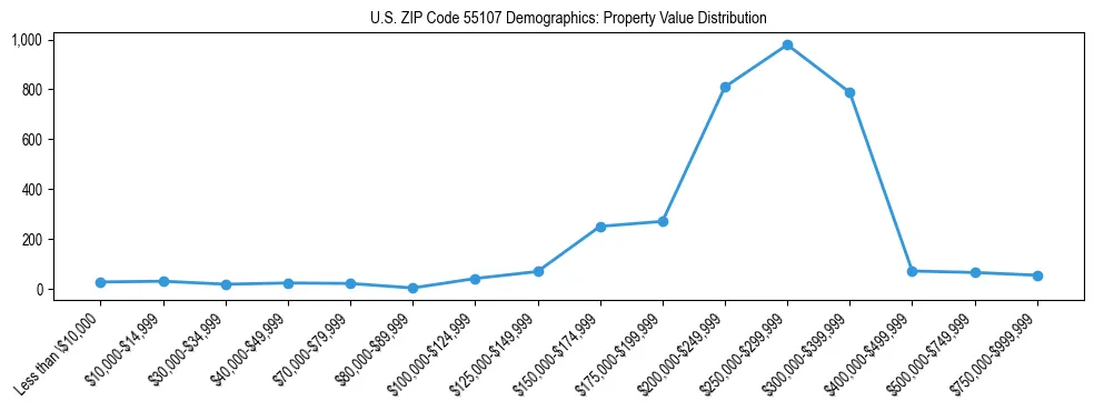 Line chart showing the distribution of property values for owner-occupied housing units in US ZIP Code 55107.