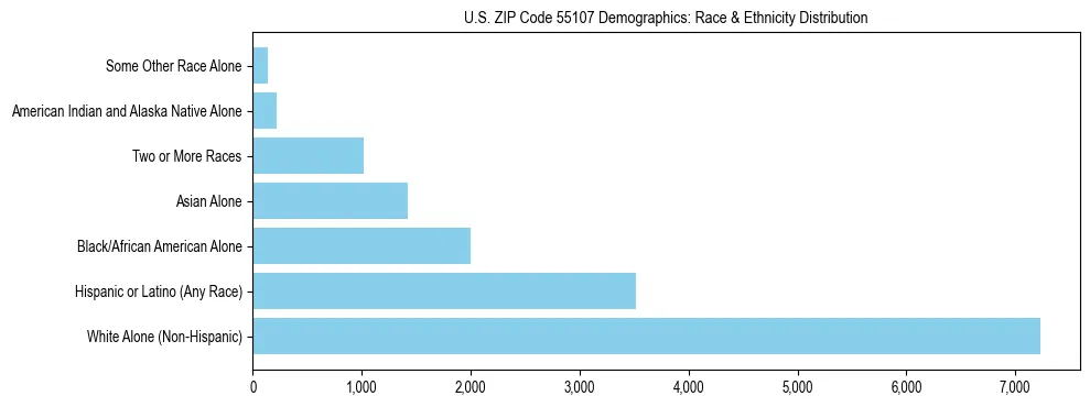 Race and Ethnicity Distribution Chart for US ZIP Code 55107