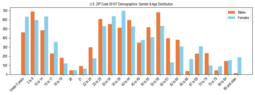 Bar chart showing the population distribution of US ZIP Code 55107 by age group and gender, based on 2023 ACS data.