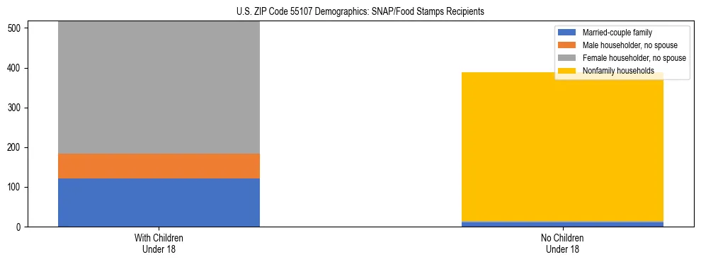 Stacked bar chart showing SNAP/Food Stamps recipient household composition by presence of children under 18 in US ZIP Code 55107, based on 2023 ACS data.