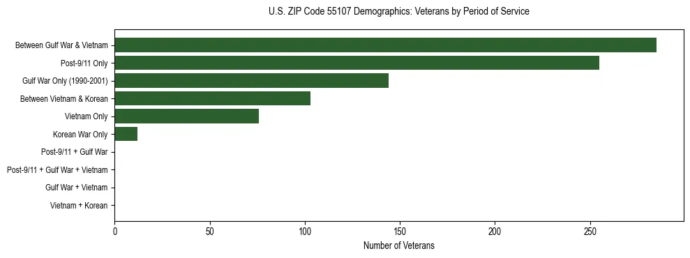 Horizontal bar chart showing veteran distribution by period of military service in US ZIP Code 55107, based on 2023 ACS data.