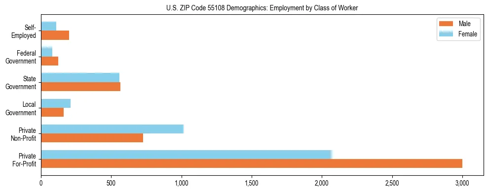 Horizontal bar chart showing employment distribution by class of worker and gender in US ZIP Code 55108, based on 2023 ACS data.