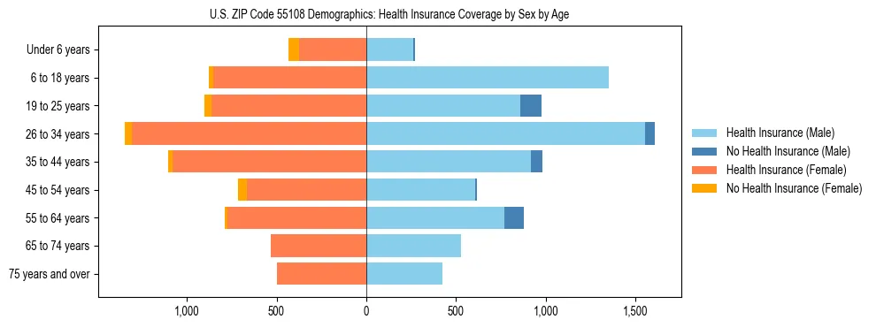 Pyramid chart showing health insurance coverage by age and sex in US ZIP Code 55108.