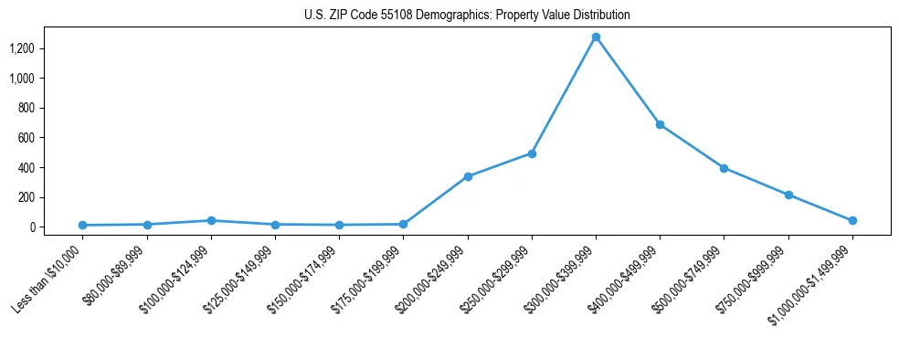 Line chart showing the distribution of property values for owner-occupied housing units in US ZIP Code 55108.