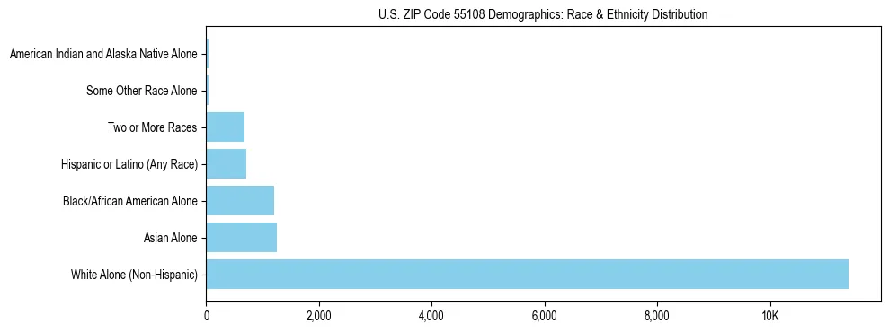 Race and Ethnicity Distribution Chart for US ZIP Code 55108