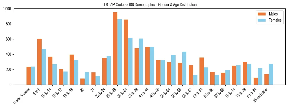 Bar chart showing the population distribution of US ZIP Code 55108 by age group and gender, based on 2023 ACS data.