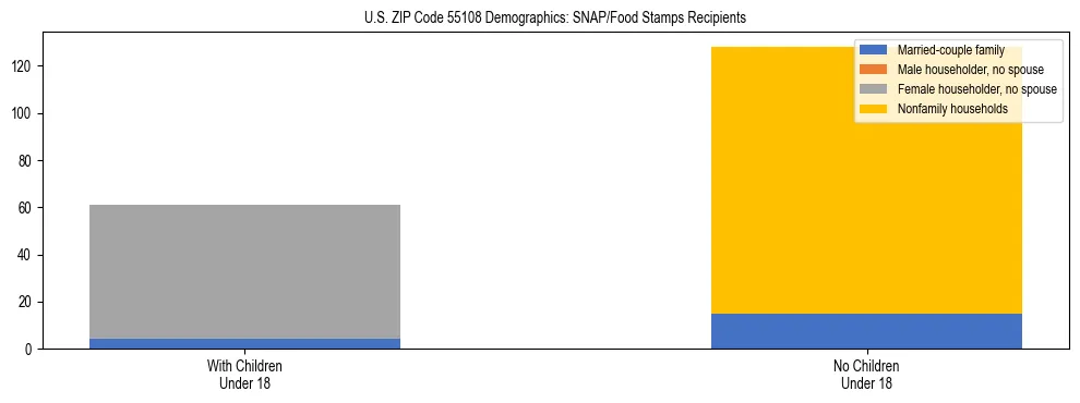 Stacked bar chart showing SNAP/Food Stamps recipient household composition by presence of children under 18 in US ZIP Code 55108, based on 2023 ACS data.