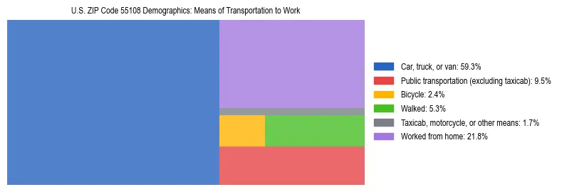 Treemap showing means of transportation to work distribution in US ZIP Code 55108.