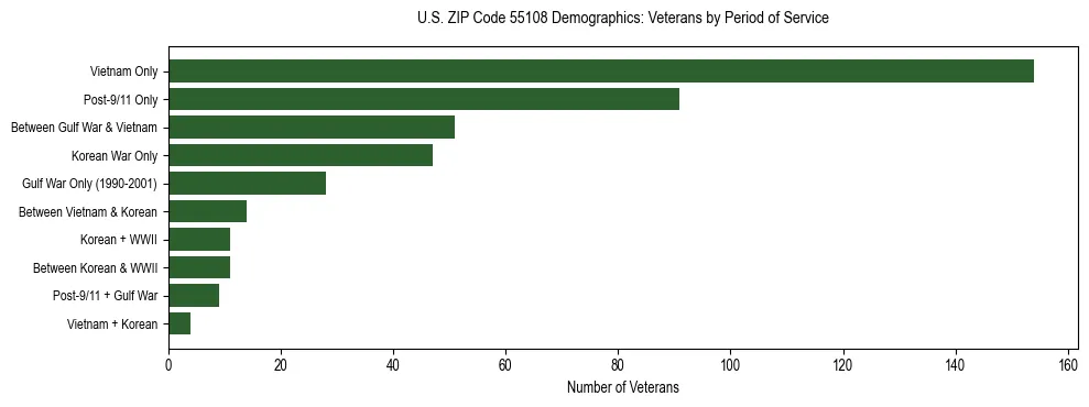 Horizontal bar chart showing veteran distribution by period of military service in US ZIP Code 55108, based on 2023 ACS data.