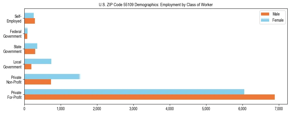 Horizontal bar chart showing employment distribution by class of worker and gender in US ZIP Code 55109, based on 2023 ACS data.