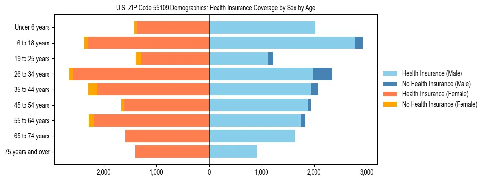 Pyramid chart showing health insurance coverage by age and sex in US ZIP Code 55109.