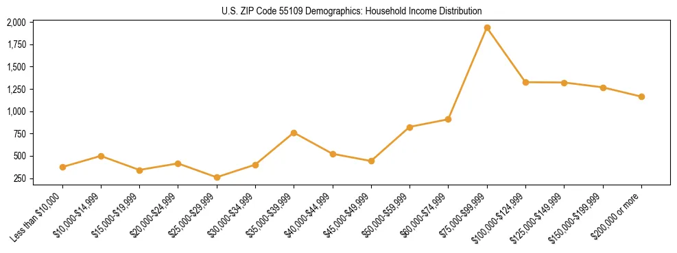 Horizontal bar chart showing household income distribution in US ZIP Code 55109.