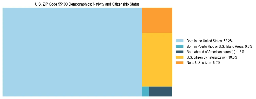 Treemap showing the population distribution by nativity and citizenship status in US ZIP Code 55109 based on U.S. Census data.