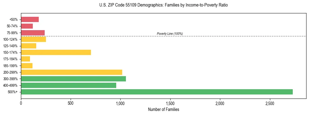 Horizontal bar chart showing family distribution by income-to-poverty ratio in US ZIP Code 55109, based on 2023 ACS data.