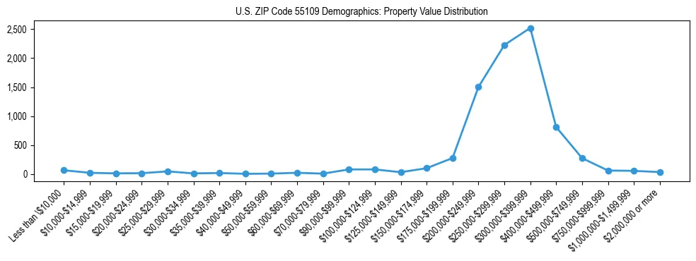 Line chart showing the distribution of property values for owner-occupied housing units in US ZIP Code 55109.