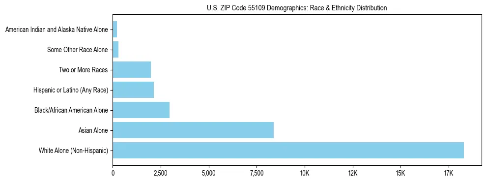 Race and Ethnicity Distribution Chart for US ZIP Code 55109