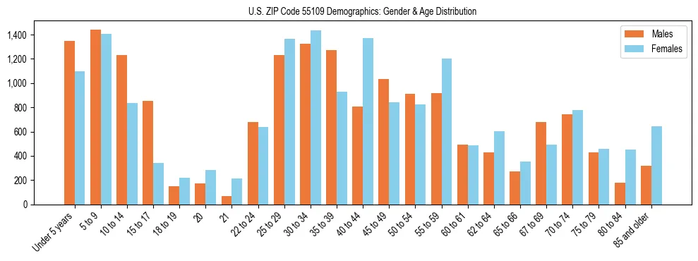 Bar chart showing the population distribution of US ZIP Code 55109 by age group and gender, based on 2023 ACS data.