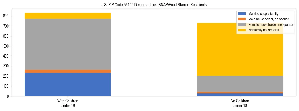 Stacked bar chart showing SNAP/Food Stamps recipient household composition by presence of children under 18 in US ZIP Code 55109, based on 2023 ACS data.
