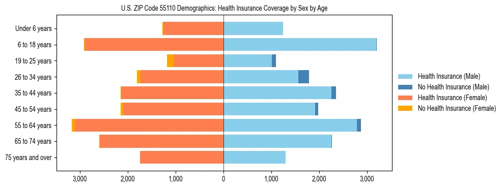 Pyramid chart showing health insurance coverage by age and sex in US ZIP Code 55110.