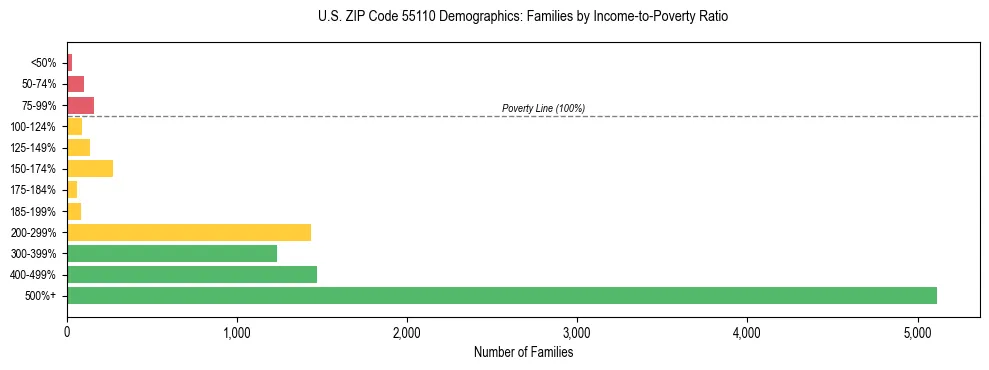 Horizontal bar chart showing family distribution by income-to-poverty ratio in US ZIP Code 55110, based on 2023 ACS data.