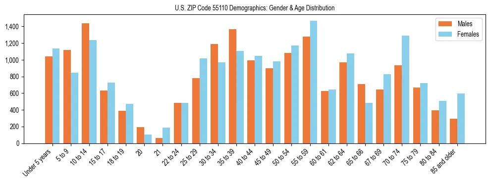 Bar chart showing the population distribution of US ZIP Code 55110 by age group and gender, based on 2023 ACS data.