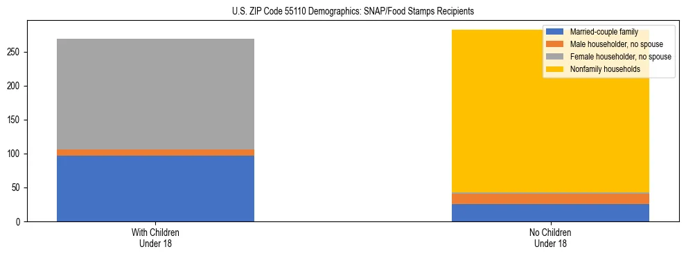 Stacked bar chart showing SNAP/Food Stamps recipient household composition by presence of children under 18 in US ZIP Code 55110, based on 2023 ACS data.
