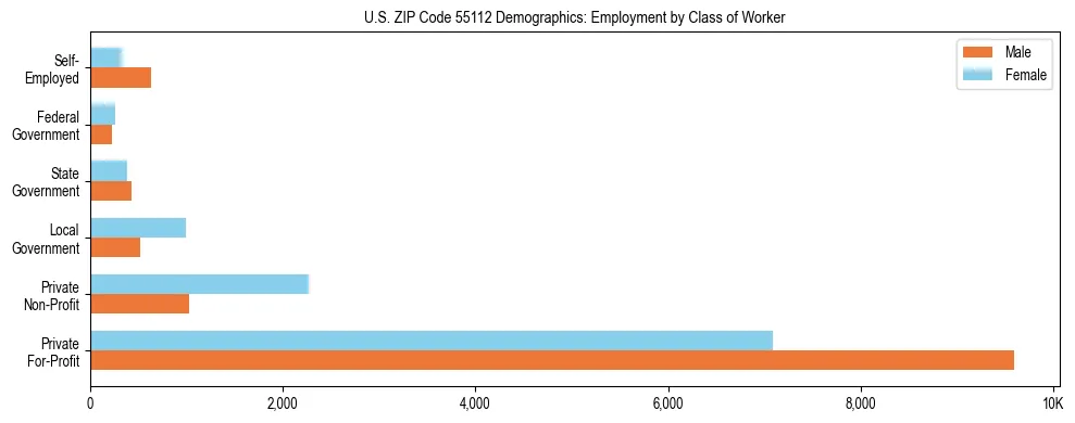 Horizontal bar chart showing employment distribution by class of worker and gender in US ZIP Code 55112, based on 2023 ACS data.