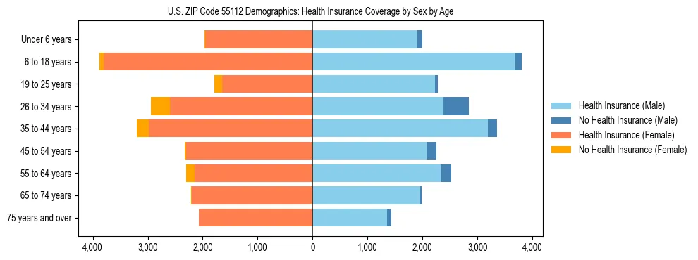Pyramid chart showing health insurance coverage by age and sex in US ZIP Code 55112.