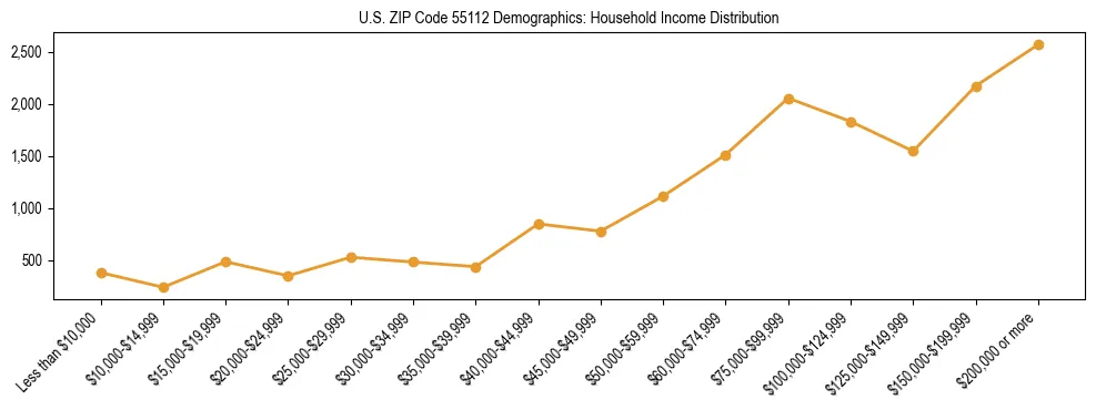 Horizontal bar chart showing household income distribution in US ZIP Code 55112.
