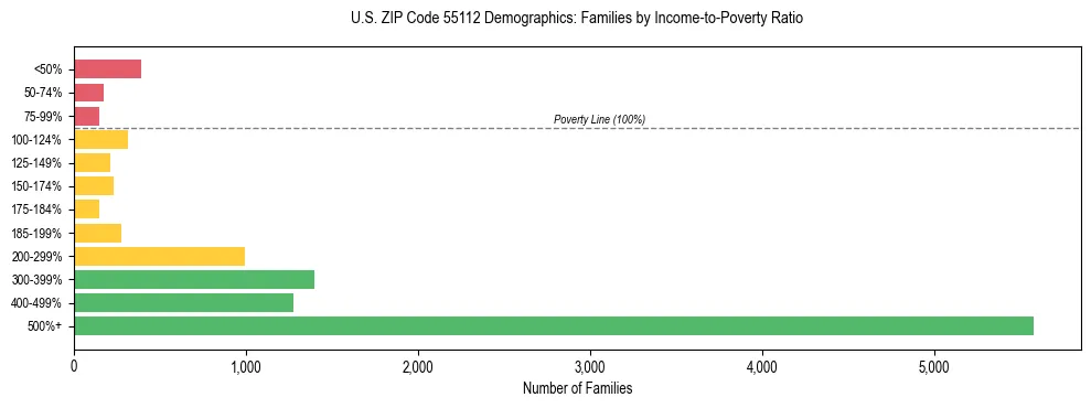 Horizontal bar chart showing family distribution by income-to-poverty ratio in US ZIP Code 55112, based on 2023 ACS data.
