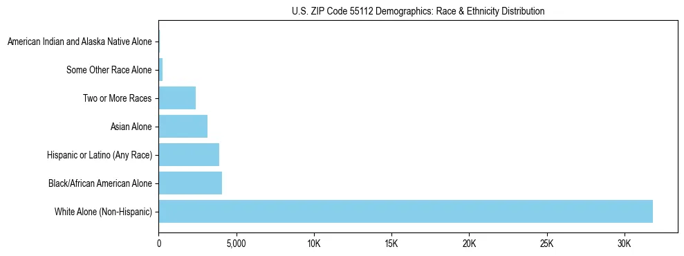 Race and Ethnicity Distribution Chart for US ZIP Code 55112