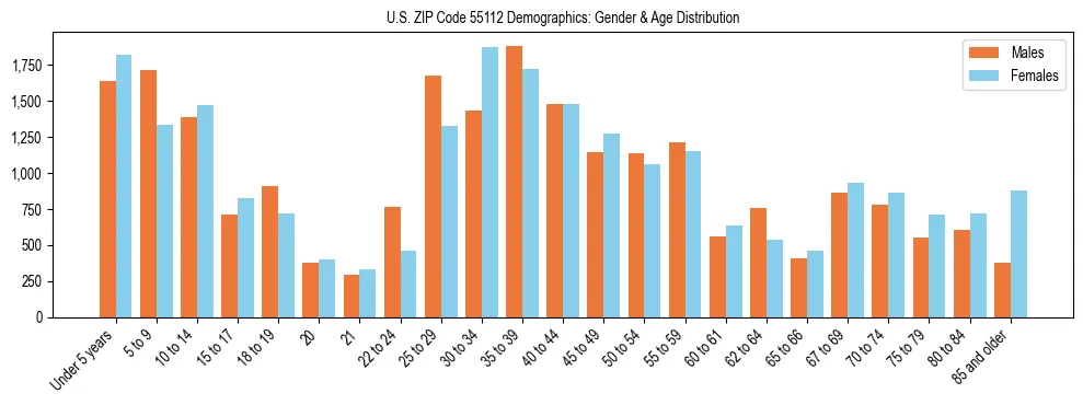 Bar chart showing the population distribution of US ZIP Code 55112 by age group and gender, based on 2023 ACS data.