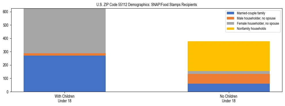 Stacked bar chart showing SNAP/Food Stamps recipient household composition by presence of children under 18 in US ZIP Code 55112, based on 2023 ACS data.